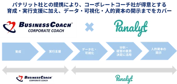 ビジネスコーチグループ、人的資本経営の支援強化に向けパナリットと業務提携を開始 画像 3