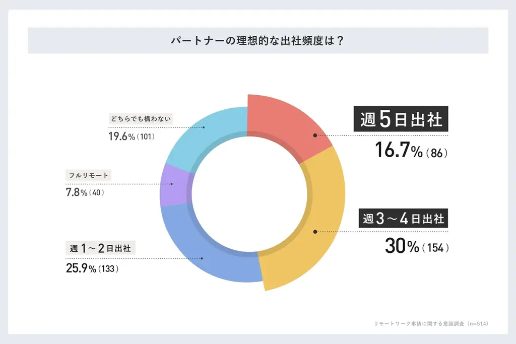 【パートナーのリモートワーク男女514名調査】実は週3以上出社してほしい人約46％「気が休まらない」ことがストレス 画像 2