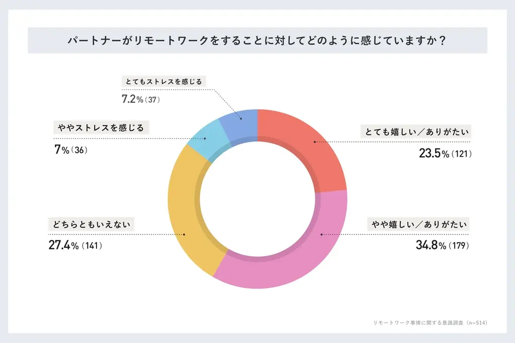 【パートナーのリモートワーク男女514名調査】実は週3以上出社してほしい人約46％「気が休まらない」ことがストレス 画像 3