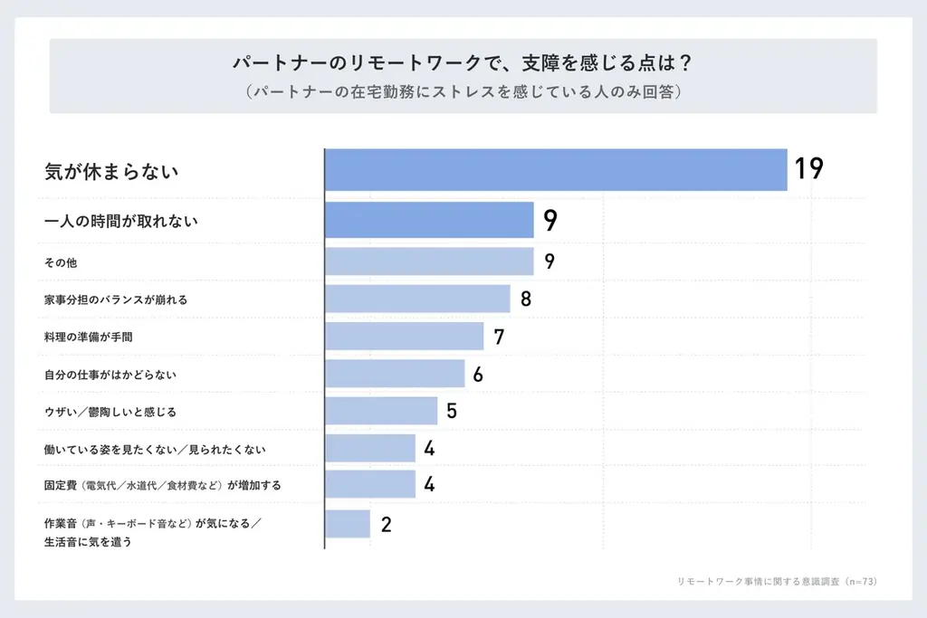 【パートナーのリモートワーク男女514名調査】実は週3以上出社してほしい人約46％「気が休まらない」ことがストレス 画像 4