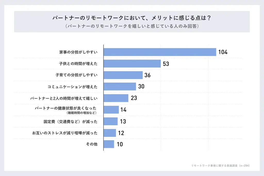 【パートナーのリモートワーク男女514名調査】実は週3以上出社してほしい人約46％「気が休まらない」ことがストレス 画像 5