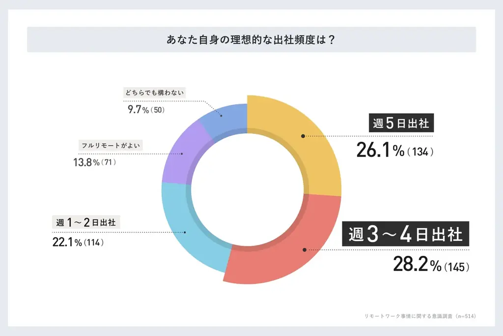 【パートナーのリモートワーク男女514名調査】実は週3以上出社してほしい人約46％「気が休まらない」ことがストレス 画像 6