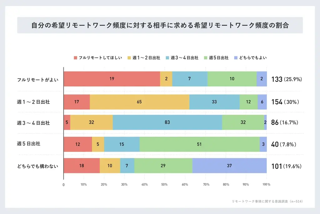 【パートナーのリモートワーク男女514名調査】実は週3以上出社してほしい人約46％「気が休まらない」ことがストレス 画像 7