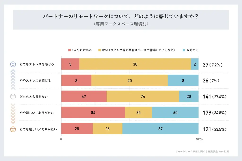 【パートナーのリモートワーク男女514名調査】実は週3以上出社してほしい人約46％「気が休まらない」ことがストレス 画像 8