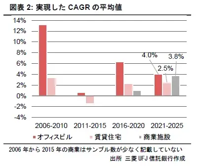 【新レポート発行】不動産マーケットリサーチレポートVol.287「投資用不動産の取得から売却までの価格成長率」 画像 2