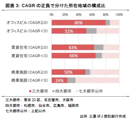 【新レポート発行】不動産マーケットリサーチレポートVol.287「投資用不動産の取得から売却までの価格成長率」 画像 3