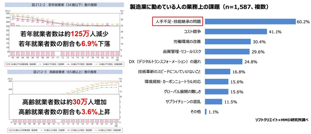 【京大/松尾研発スタートアップエムニ】製造業の根源的課題を解決!熟練工の暗黙知の言語化・技能伝承を実現する『AIインタビュアー』を正式リリース 画像 2