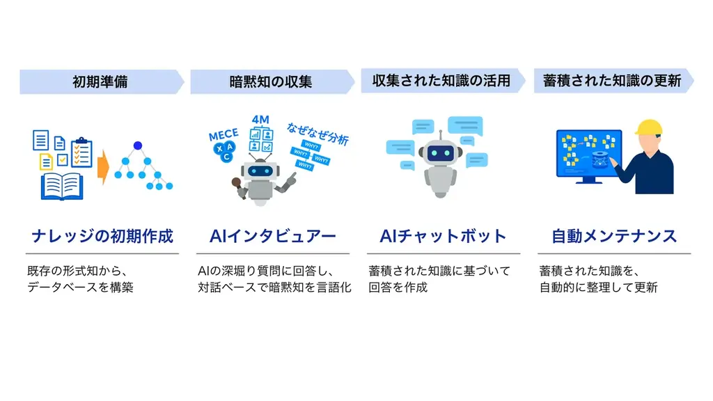 【京大/松尾研発スタートアップエムニ】製造業の根源的課題を解決!熟練工の暗黙知の言語化・技能伝承を実現する『AIインタビュアー』を正式リリース 画像 4