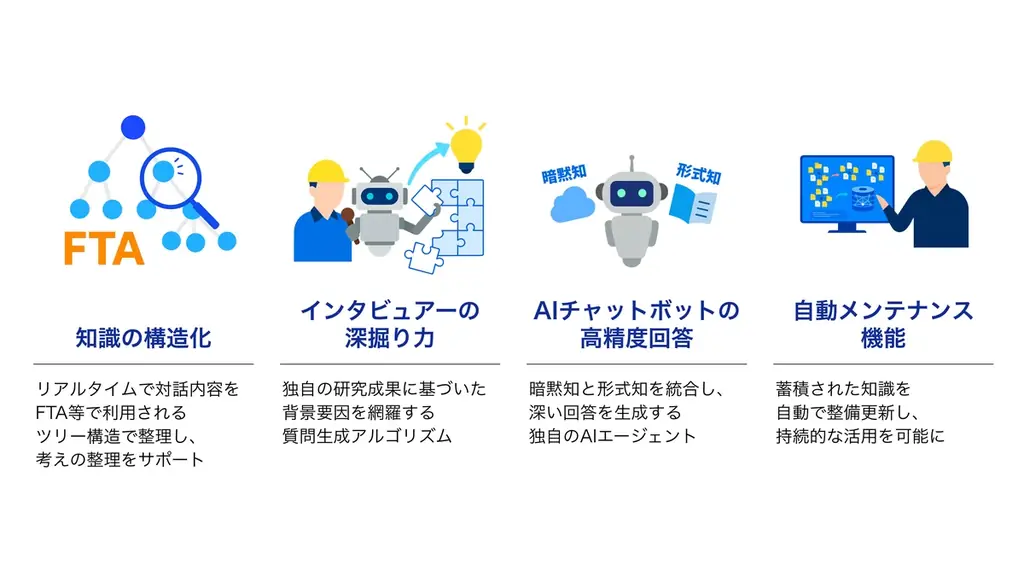 【京大/松尾研発スタートアップエムニ】製造業の根源的課題を解決!熟練工の暗黙知の言語化・技能伝承を実現する『AIインタビュアー』を正式リリース 画像 5