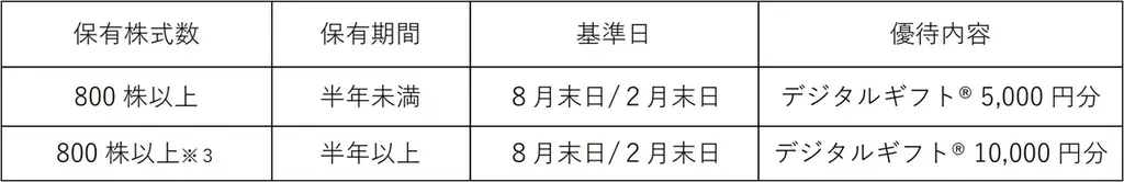 エルテスが株主優待としてデジタルギフト®を採用 画像 2