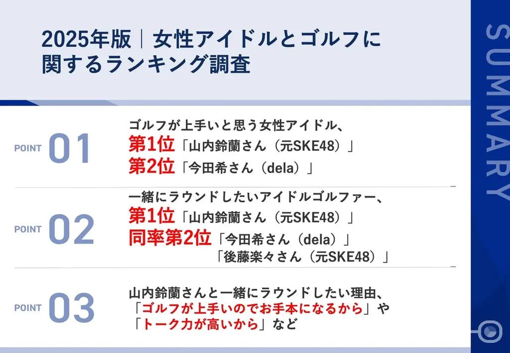 【祝!5年連続で殿堂入り決定】男性ゴルファーが選ぶ「最もゴルフが上手いと思う女性アイドルランキング 2025」、第1位「山内鈴蘭さん(元SKE48)」 画像 2