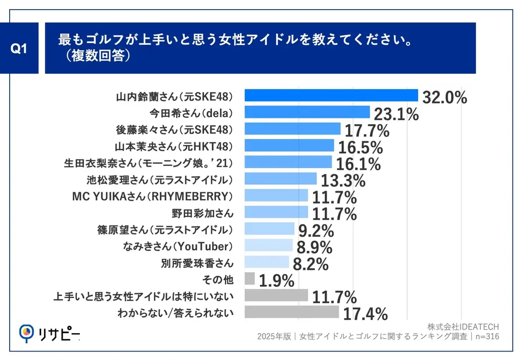 【祝!5年連続で殿堂入り決定】男性ゴルファーが選ぶ「最もゴルフが上手いと思う女性アイドルランキング 2025」、第1位「山内鈴蘭さん(元SKE48)」 画像 3