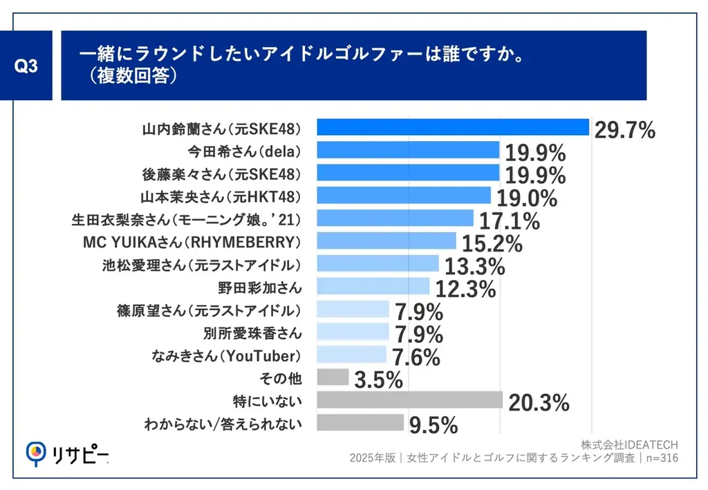 【祝!5年連続で殿堂入り決定】男性ゴルファーが選ぶ「最もゴルフが上手いと思う女性アイドルランキング 2025」、第1位「山内鈴蘭さん(元SKE48)」 画像 4