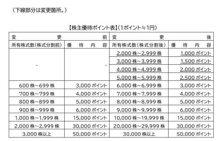 株式会社トレードワークスが株主優待制度を変更―より多くの株主様が株主優待の対象に 画像 2