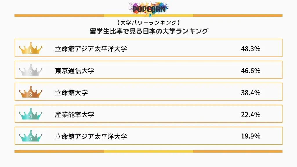 『大学パワーランキング』が「留学生比率で見る日本の大学ランキング 」を発表！日本国内の大学を対象にした2025年調査レポート 画像 2