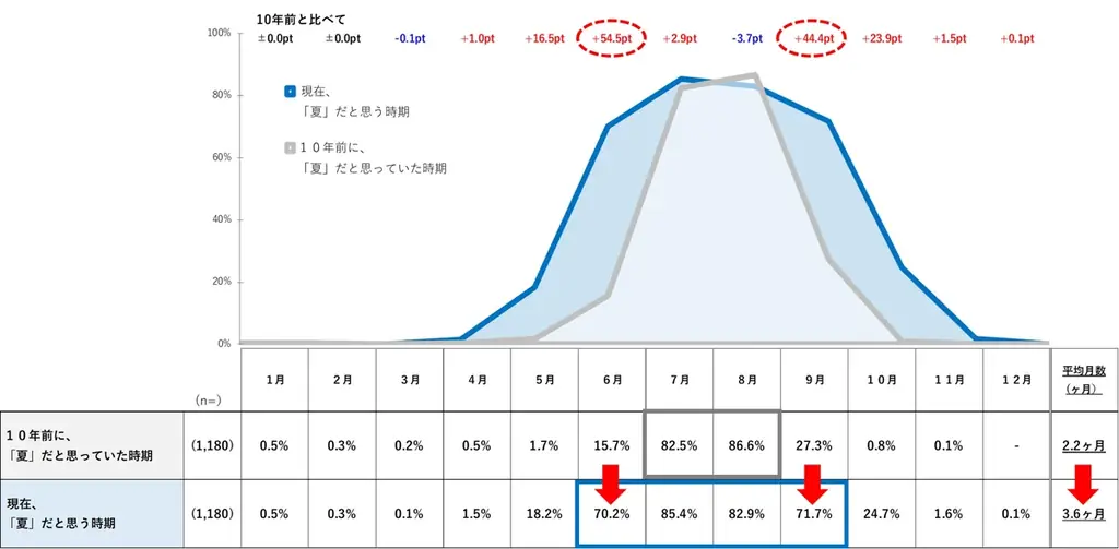 ~今年の夏は暑すぎる!~夏に関する意識調査2025 画像 2
