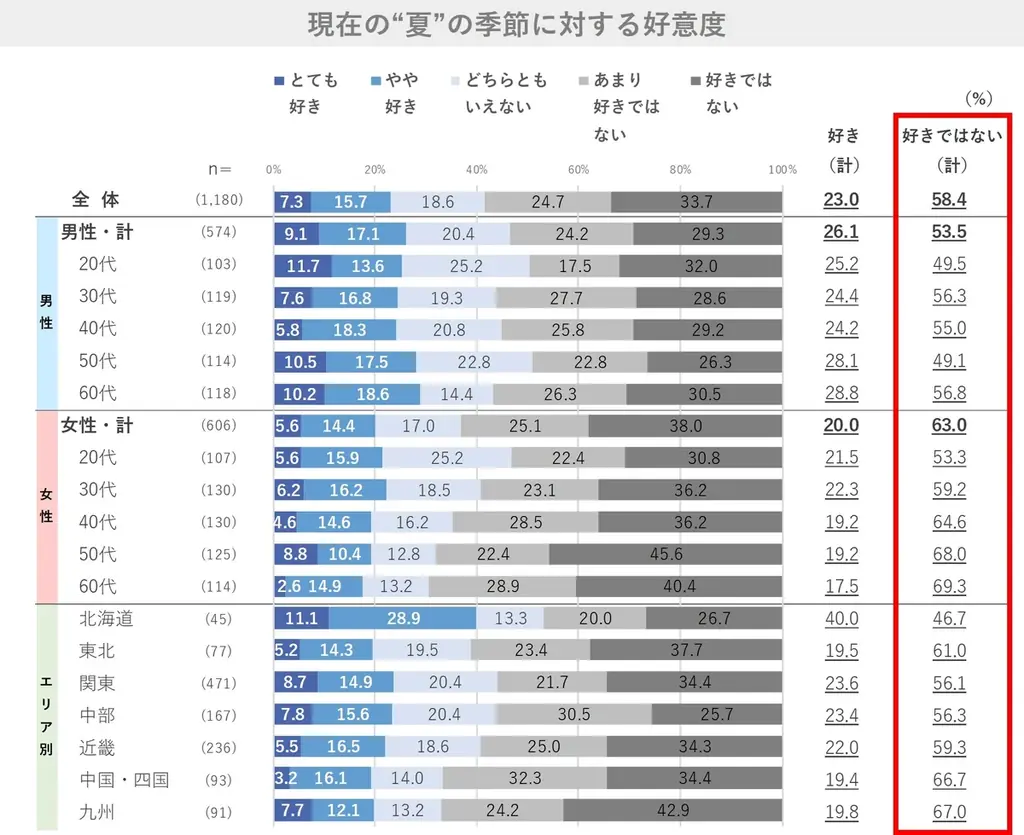 ~今年の夏は暑すぎる!~夏に関する意識調査2025 画像 3
