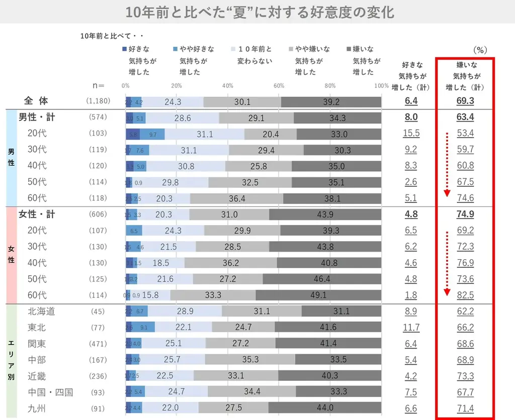 ~今年の夏は暑すぎる!~夏に関する意識調査2025 画像 4