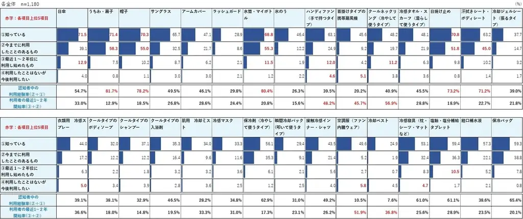 ~今年の夏は暑すぎる!~夏に関する意識調査2025 画像 6
