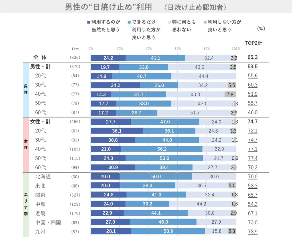 ～今年の夏は暑すぎる！～夏に関する意識調査2025 画像 7
