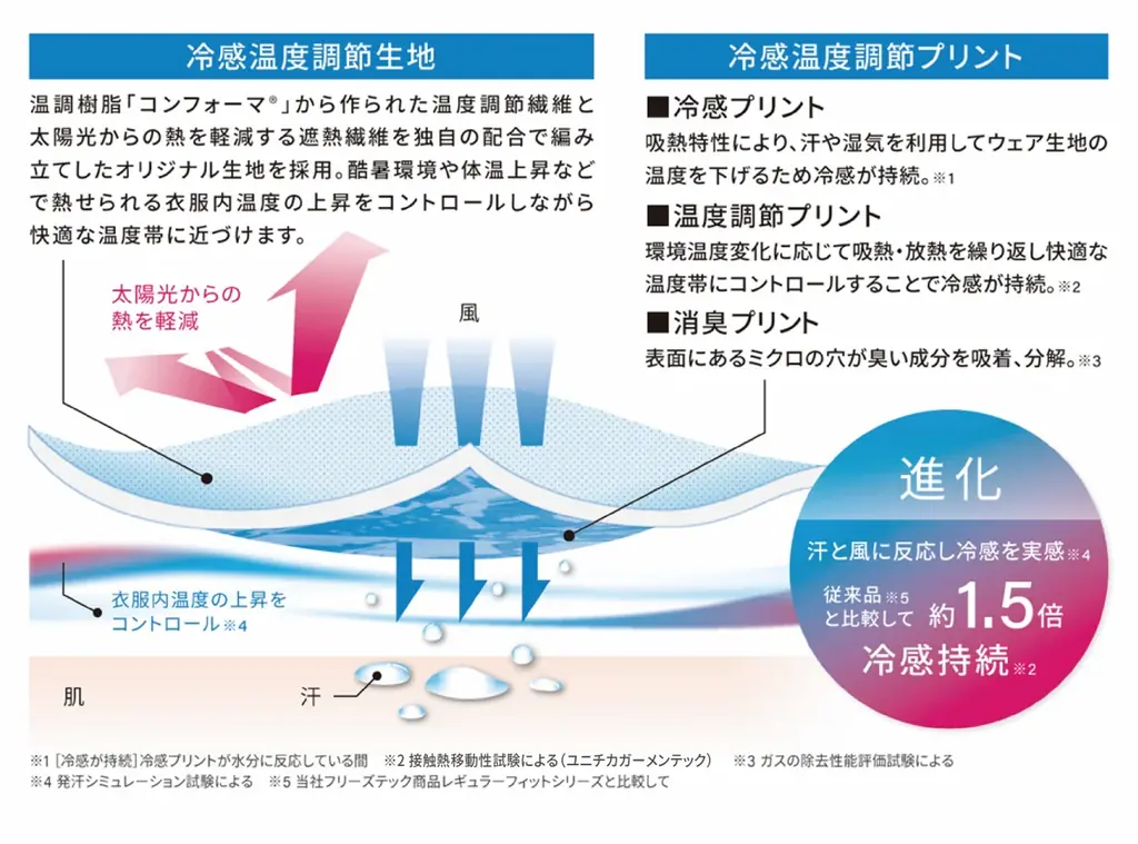 ～効果を検証する機能性試験を実施～​​実際に体温上昇を抑える効果を確認！​FREEZE TECH「氷撃α」​熱中症予防対策（※1）ウェアであることが証明 画像 12