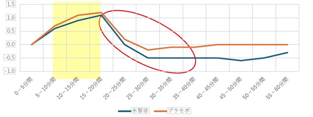 ~効果を検証する機能性試験を実施~実際に体温上昇を抑える効果を確認!FREEZE TECH「氷撃α」熱中症予防対策(※1)ウェアであることが証明 画像 7