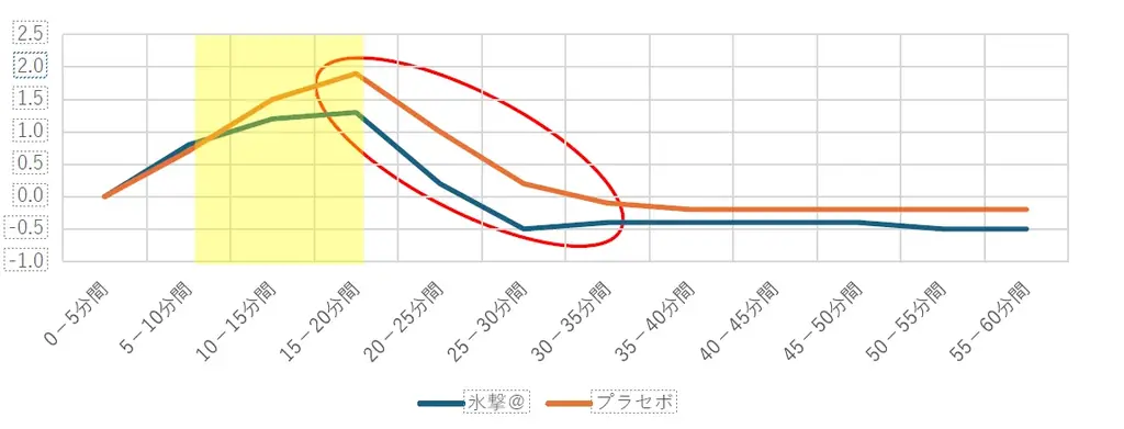 ~効果を検証する機能性試験を実施~実際に体温上昇を抑える効果を確認!FREEZE TECH「氷撃α」熱中症予防対策(※1)ウェアであることが証明 画像 8