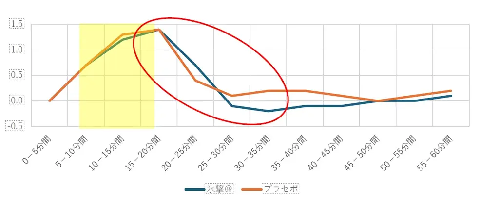 ~効果を検証する機能性試験を実施~実際に体温上昇を抑える効果を確認!FREEZE TECH「氷撃α」熱中症予防対策(※1)ウェアであることが証明 画像 9