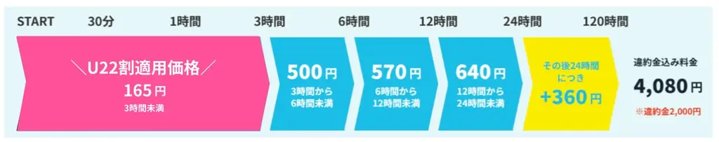 「ChargeSPOT」、22歳以下限定の特別料金「U22割」開始 画像 2