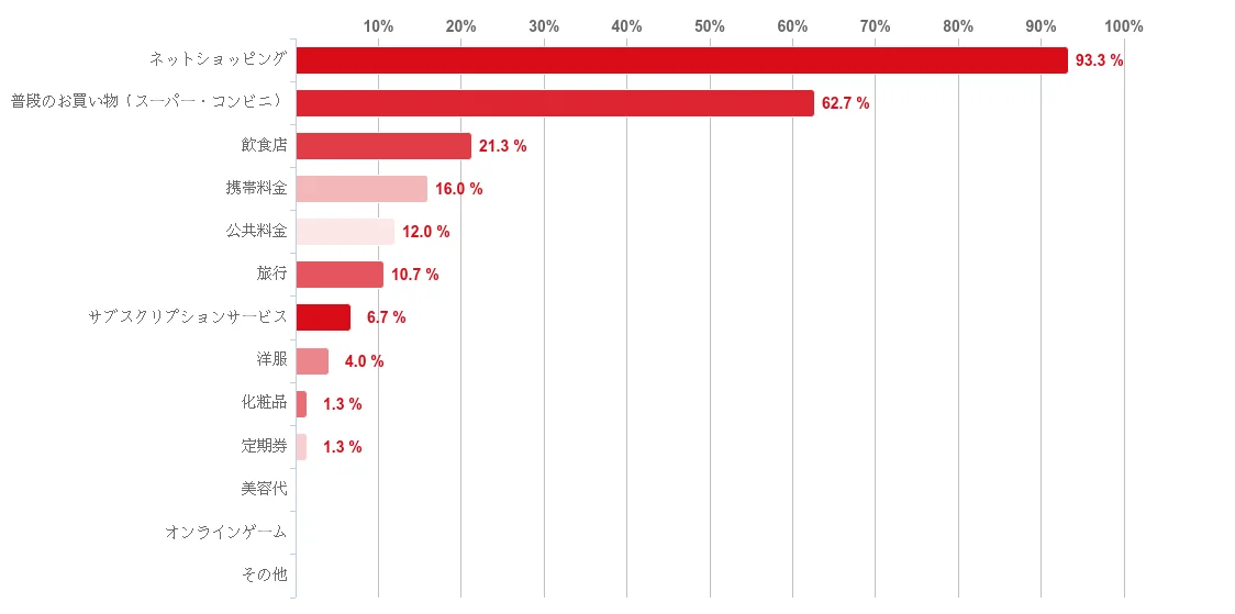 【2025年7月度】学生対象・クレジットカードの利用実態アンケート 画像 10