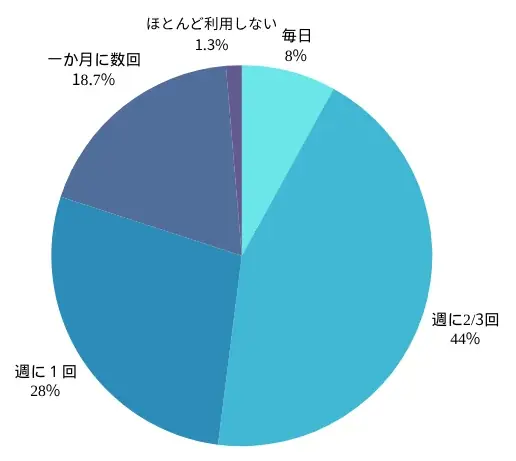 【2025年7月度】学生対象・クレジットカードの利用実態アンケート 画像 11