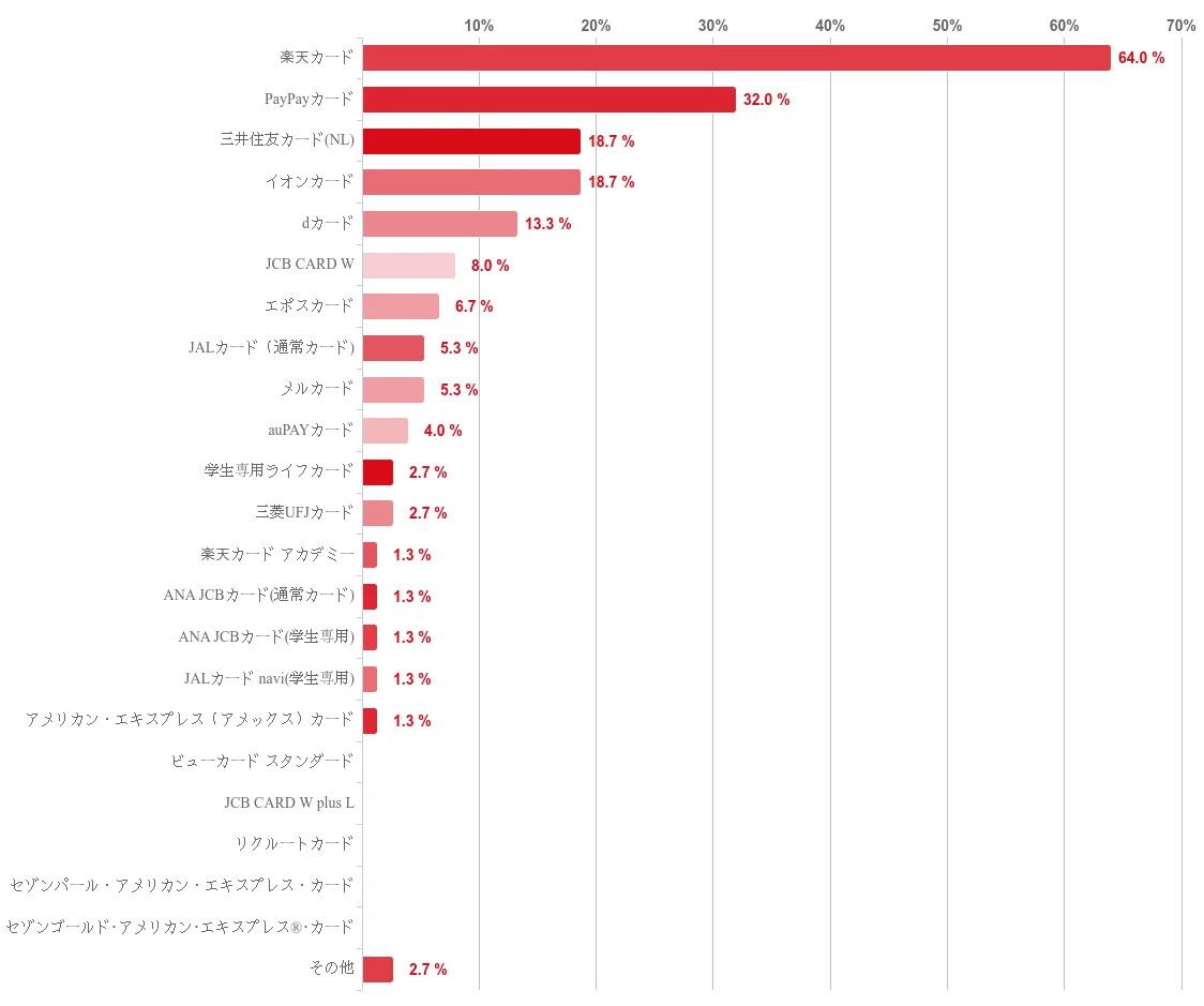 【2025年7月度】学生対象・クレジットカードの利用実態アンケート 画像 12