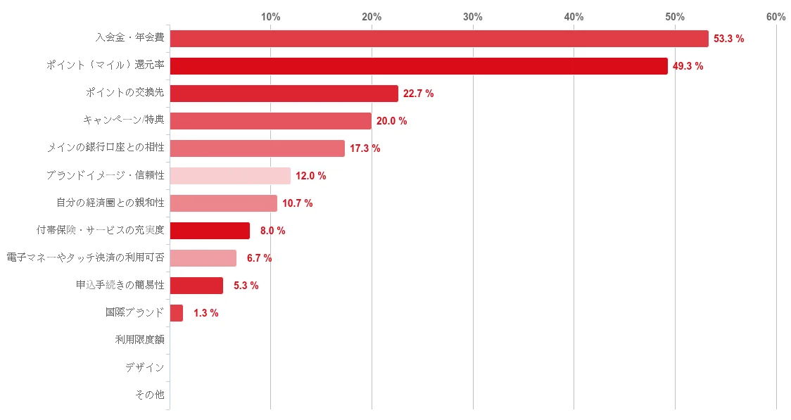 【2025年7月度】学生対象・クレジットカードの利用実態アンケート 画像 13