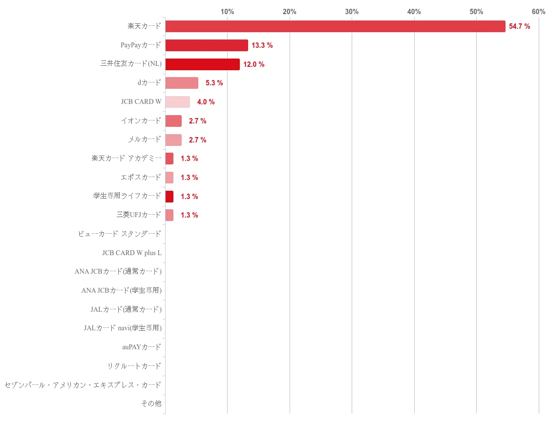 【2025年7月度】学生対象・クレジットカードの利用実態アンケート 画像 14