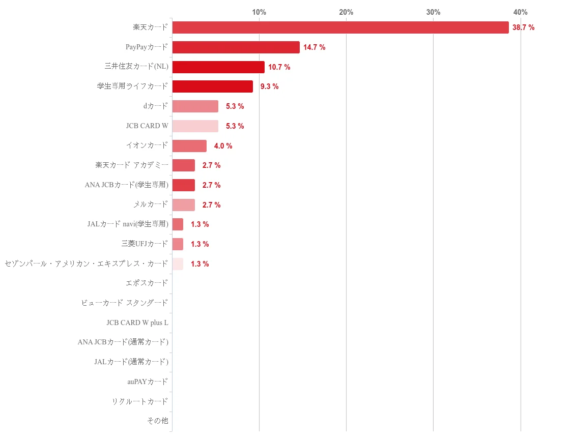 【2025年7月度】学生対象・クレジットカードの利用実態アンケート 画像 15