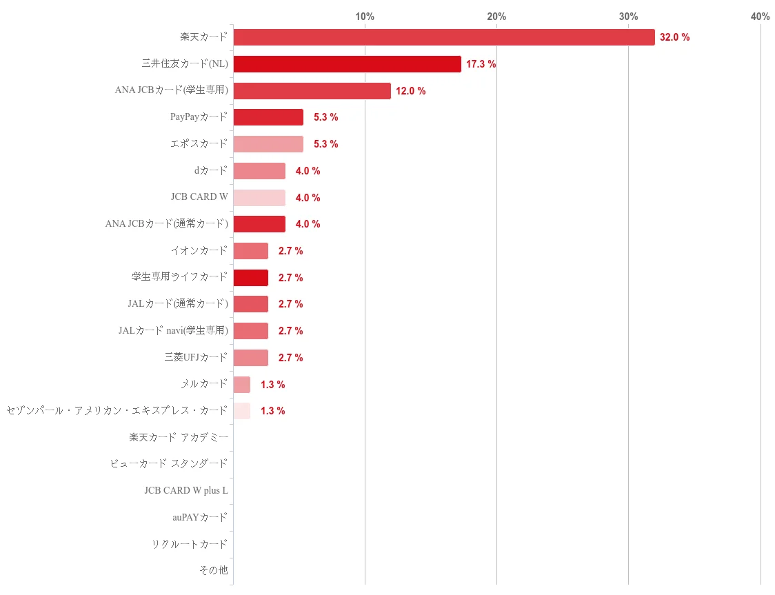 【2025年7月度】学生対象・クレジットカードの利用実態アンケート 画像 16
