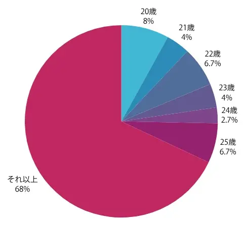 【2025年7月度】学生対象・クレジットカードの利用実態アンケート 画像 17