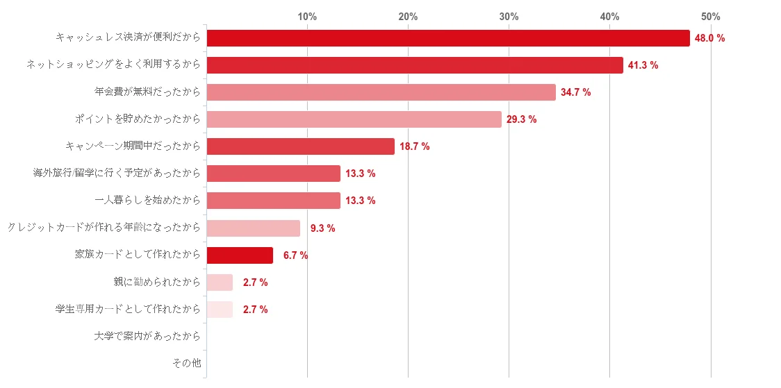 【2025年7月度】学生対象・クレジットカードの利用実態アンケート 画像 2