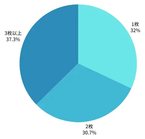 【2025年7月度】学生対象・クレジットカードの利用実態アンケート 画像 3