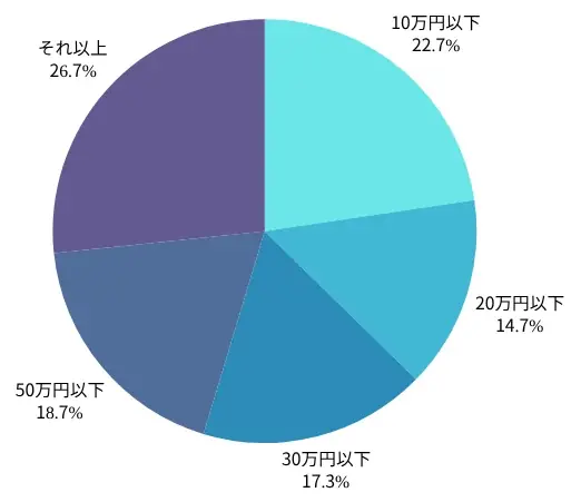 【2025年7月度】学生対象・クレジットカードの利用実態アンケート 画像 7
