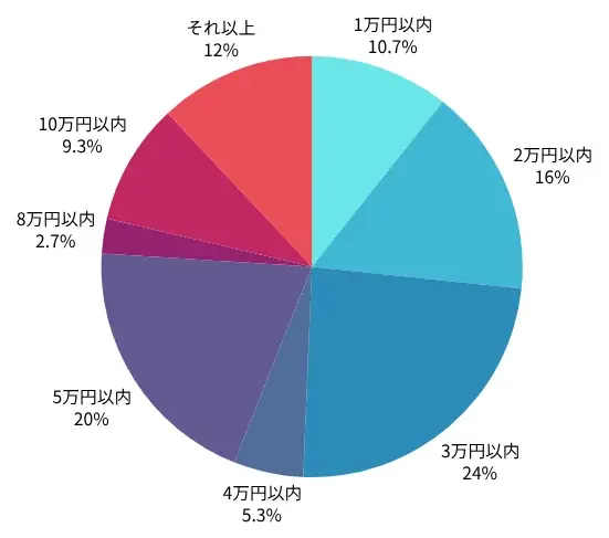 【2025年7月度】学生対象・クレジットカードの利用実態アンケート 画像 9