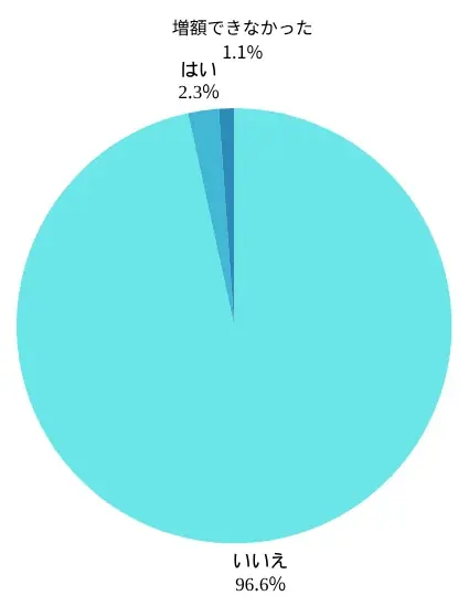 【2025年7月度】プラチナカードの利用実態に関するユーザーアンケート 画像 10
