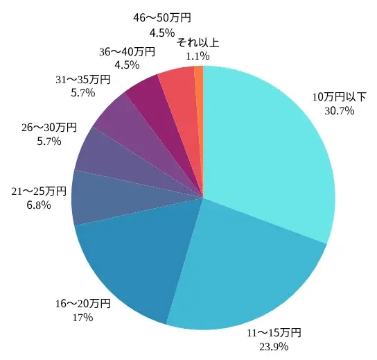 【2025年7月度】プラチナカードの利用実態に関するユーザーアンケート 画像 11