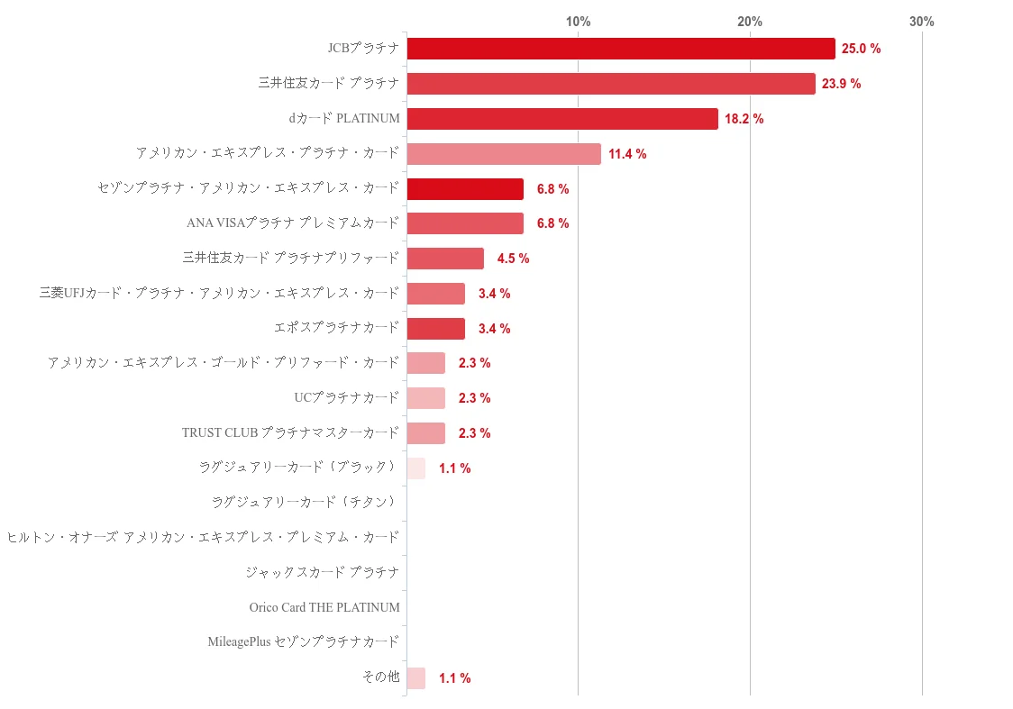 【2025年7月度】プラチナカードの利用実態に関するユーザーアンケート 画像 12
