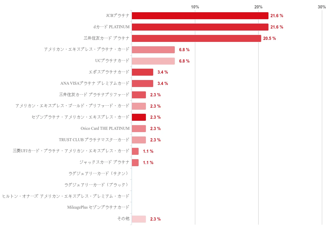 【2025年7月度】プラチナカードの利用実態に関するユーザーアンケート 画像 15