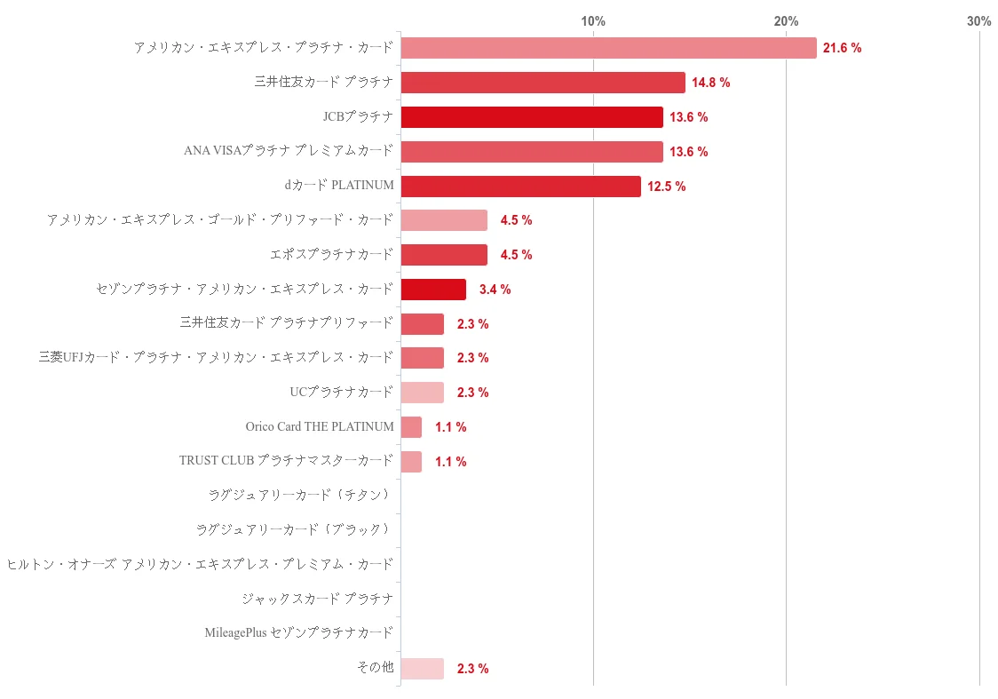 【2025年7月度】プラチナカードの利用実態に関するユーザーアンケート 画像 16