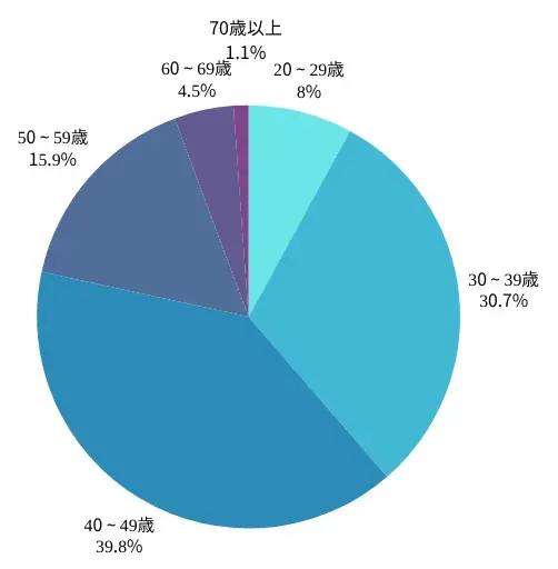 【2025年7月度】プラチナカードの利用実態に関するユーザーアンケート 画像 17