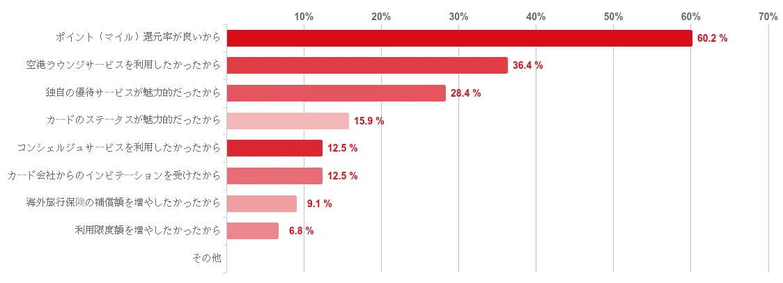 【2025年7月度】プラチナカードの利用実態に関するユーザーアンケート 画像 2