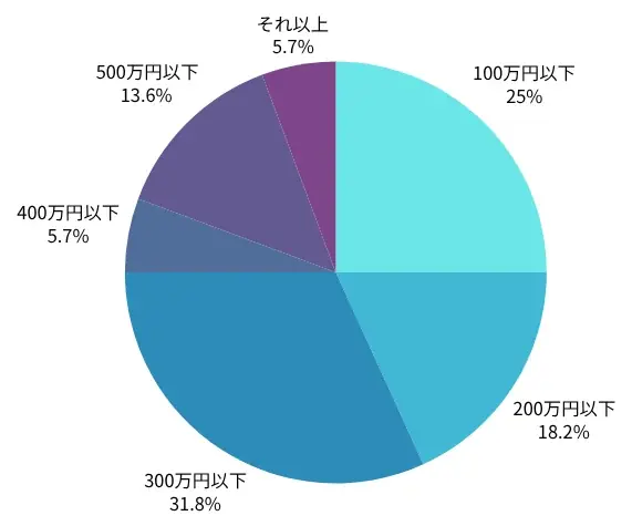 【2025年7月度】プラチナカードの利用実態に関するユーザーアンケート 画像 9