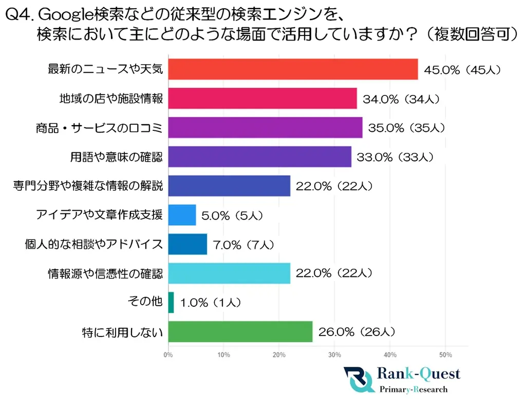 30代の検索使い分け調査